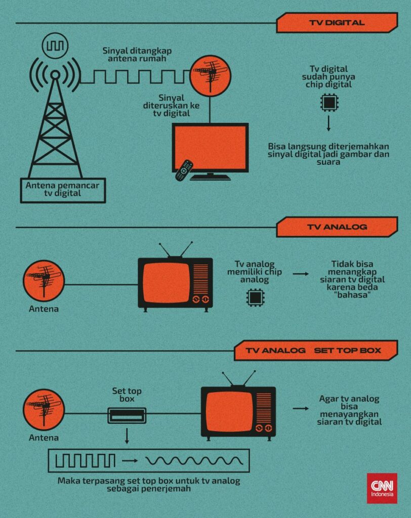 Bagaimana Cara Kerja Tv Digital – Panduan Lengkap Id